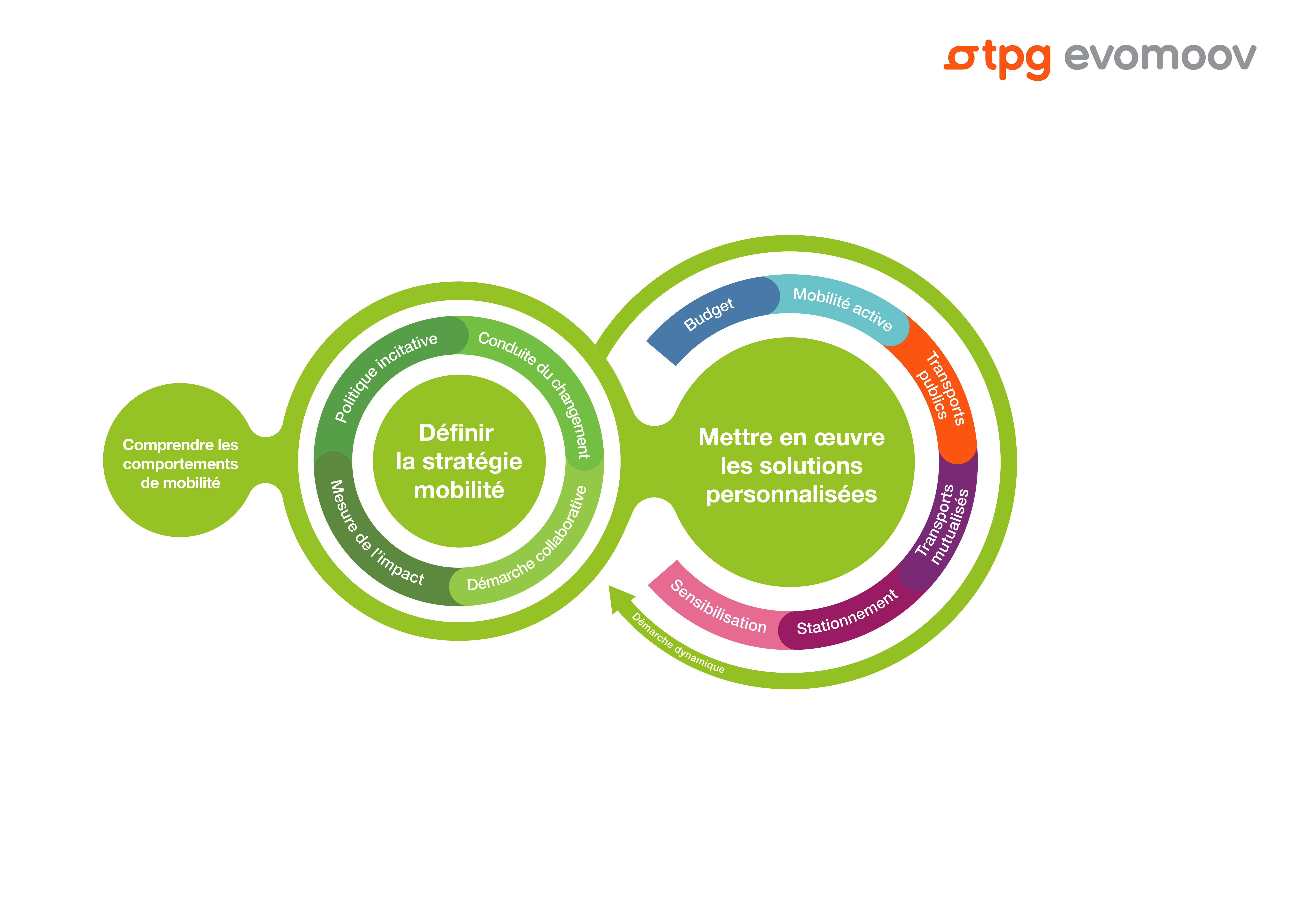 tpgevomoov plan de mobilité genève