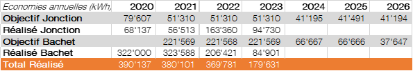 dev durable tableau 2024