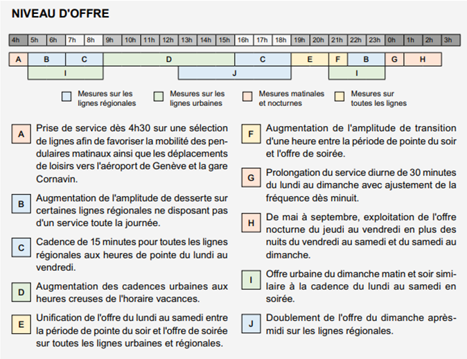Evolution réseau tpg Evolution réseau tpg